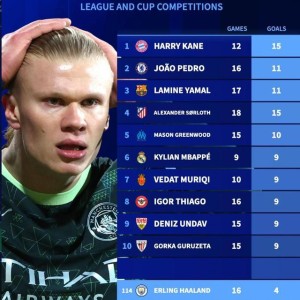 世界杯官网-哈兰德2026年16场只打进4球，同期凯恩12场15球全欧第1